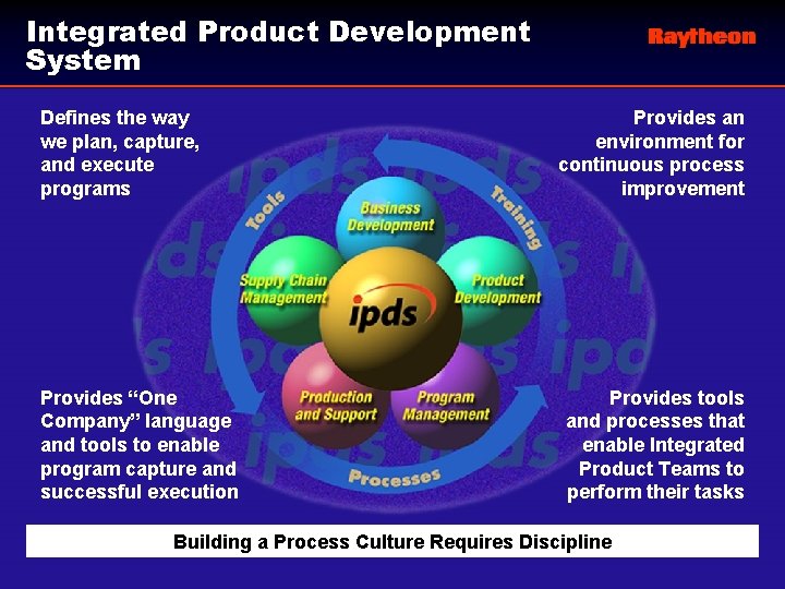 Integrated Product Development System Defines the way we plan, capture, and execute programs Provides