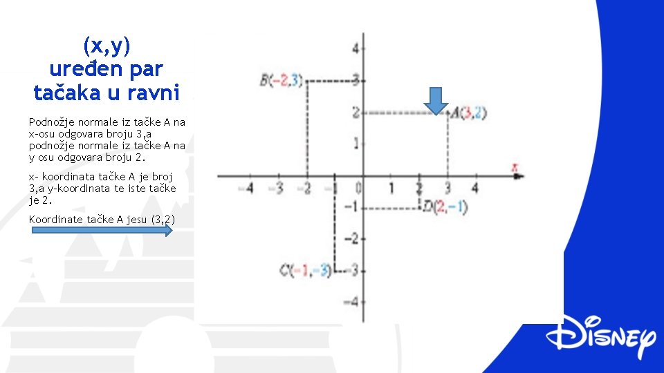 (x, y) uređen par tačaka u ravni Podnožje normale iz tačke A na x-osu