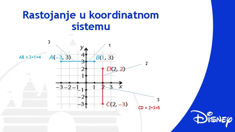 Rastojanje u koordinatnom sistemu 3 1 AB = 3+1=4 2 3 CD = 2+3=5