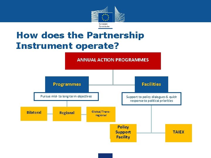 How does the Partnership Instrument operate? ANNUAL ACTION PROGRAMMES Programmes Facilities Pursue mid- to
