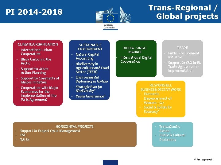 Trans-Regional / Global projects PI 2014 -2018 CLIMATE/URBANISATION - International Urban Cooperation - Black