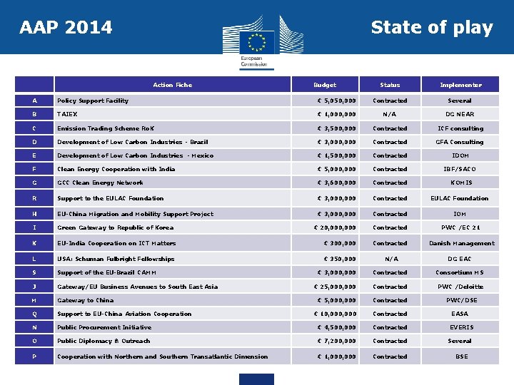 AAP 2014 State of play Action Fiche Budget Status Implementer A Policy Support Facility