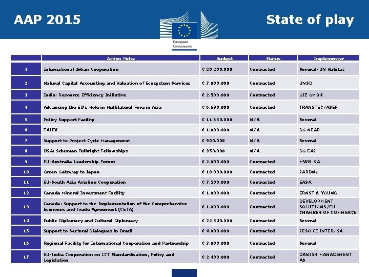 AAP 2015 State of play Action Fiche Budget Status Implementer 1 International Urban Cooperation