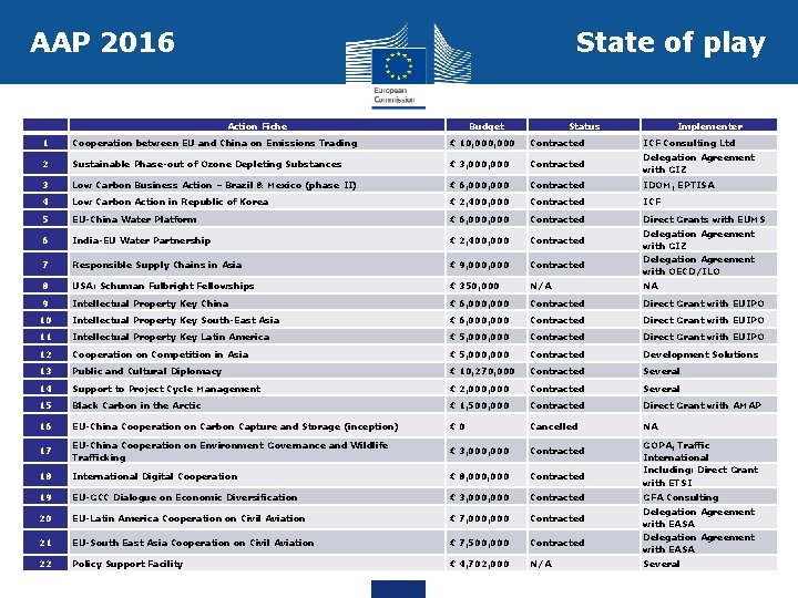 AAP 2016 State of play Action Fiche Budget Status Implementer 1 Cooperation between EU