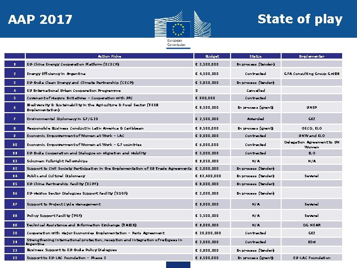 State of play AAP 2017 Action Fiche Budget Status Implementer 1 EU-China Energy Cooperation