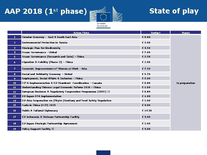 AAP 2018 (1 st phase) State of play Action Fiche Budget 1 Circular Economy
