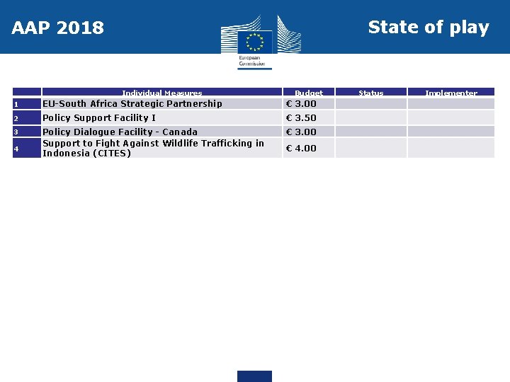 State of play AAP 2018 Individual Measures Budget 1 EU-South Africa Strategic Partnership €