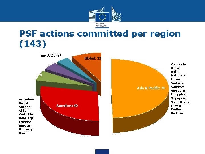 PSF actions committed per region (143) Iran & Gulf: 5 Africa: 6 Global: 12