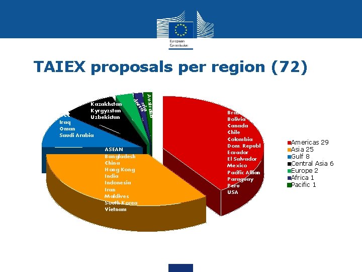 TAIEX proposals per region (72) Australia eria Nig orra d An Kazakhstan Kyrgyzstan Uzbekistan