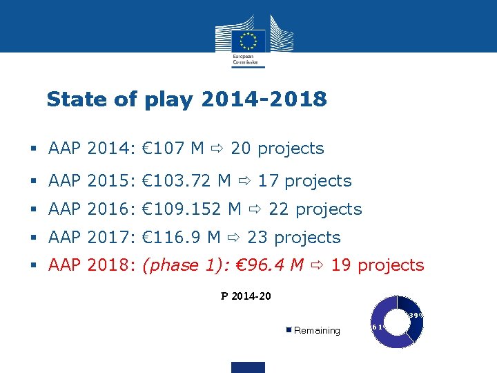 State of play 2014 -2018 § AAP 2014: € 107 M 20 projects §
