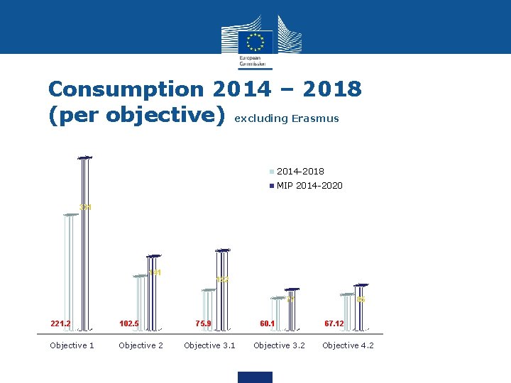 Consumption 2014 – 2018 (per objective) excluding Erasmus 2014 -2018 MIP 2014 -2020 331