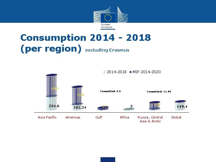Consumption 2014 - 2018 (per region) excluding Erasmus 2014 -2018 400 MIP 2014 -2020