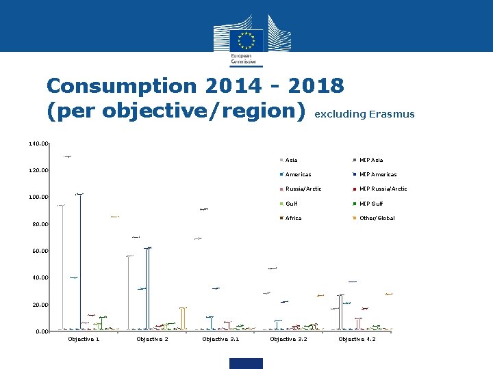 Consumption 2014 - 2018 (per objective/region) excluding Erasmus 140. 00 120. 00 Asia MIP