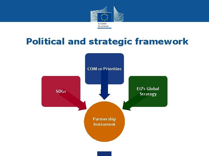 Political and strategic framework COM 10 Priorities EU's Global Strategy SDGs Partnership Instrument 