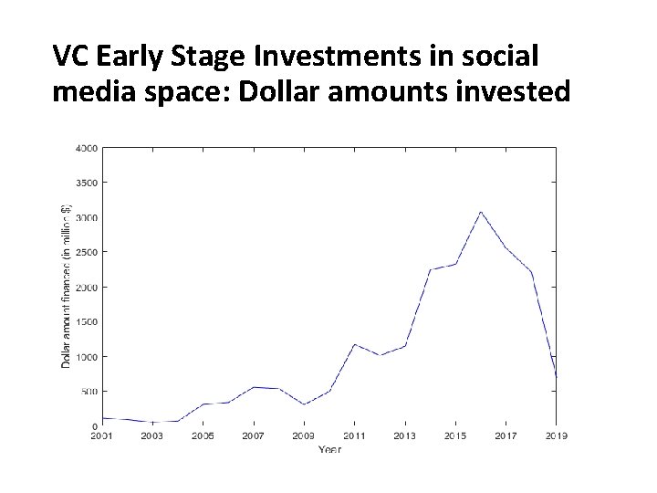 VC Early Stage Investments in social media space: Dollar amounts invested 