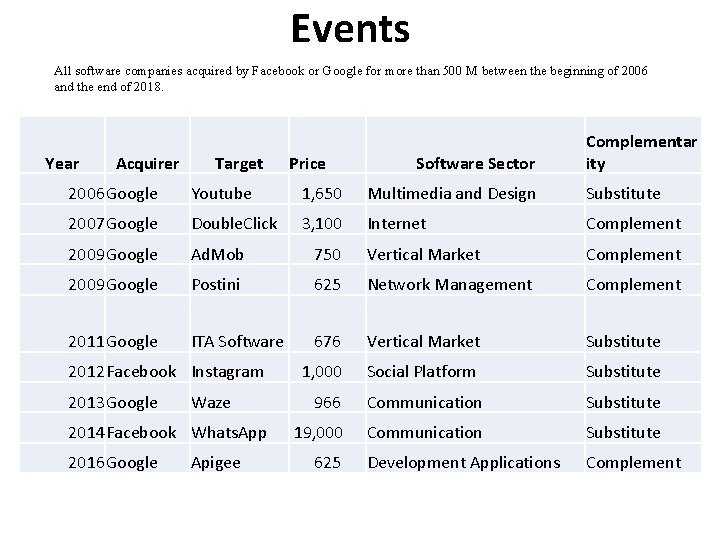 Events All software companies acquired by Facebook or Google for more than 500 M