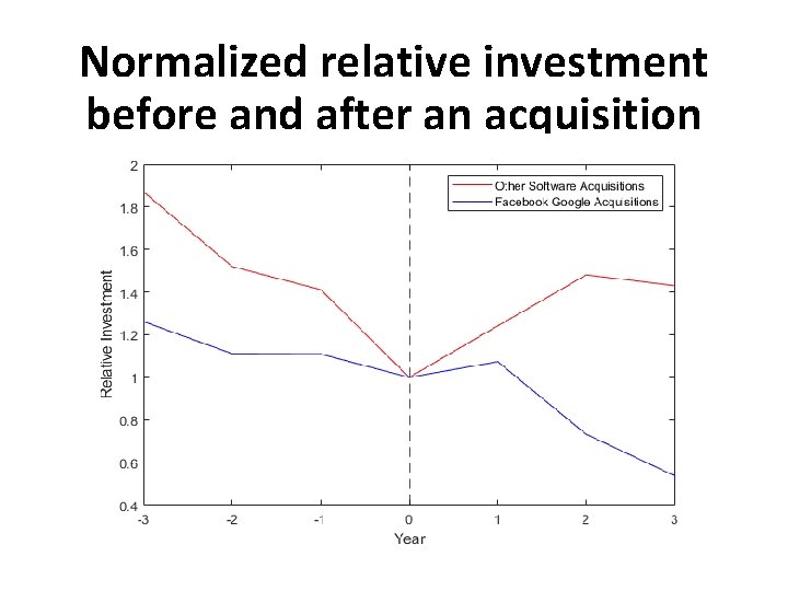 Normalized relative investment before and after an acquisition 