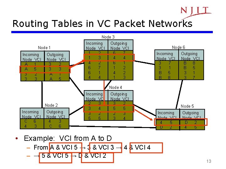 Routing Tables in VC Packet Networks Node 3 Node 1 Incoming Node VCI A