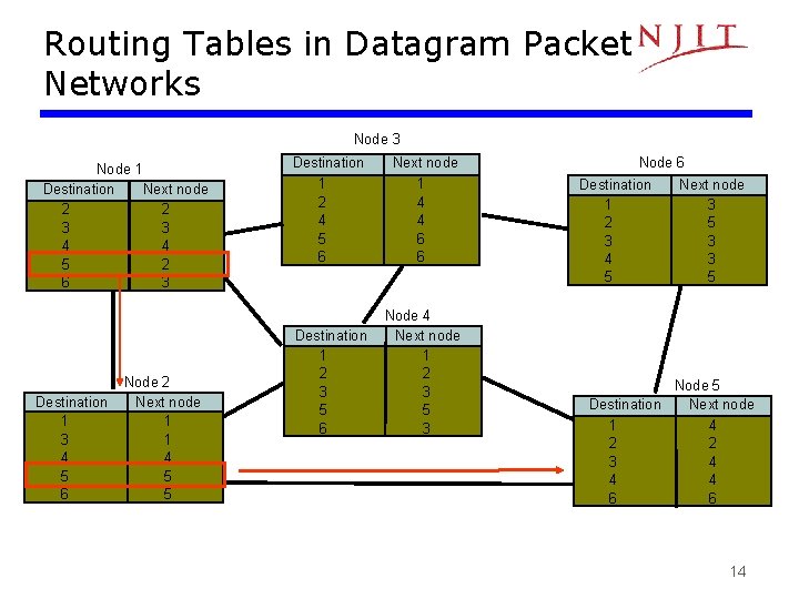 Routing Tables in Datagram Packet Networks Node 3 Node 1 Destination Next node 2