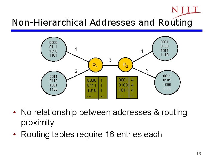 Non-Hierarchical Addresses and Routing 0000 0111 1010 1101 1 0011 0110 1001 1100 4