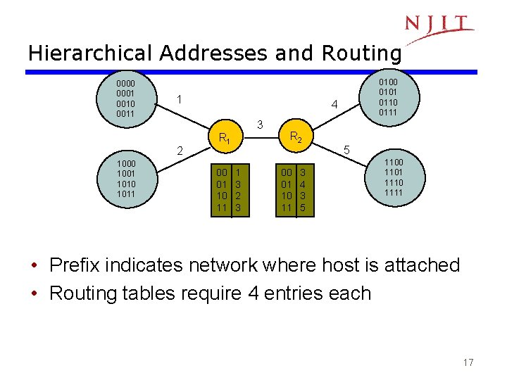 Hierarchical Addresses and Routing 0000 0001 0010 0011 1 1000 1001 1010 1011 4