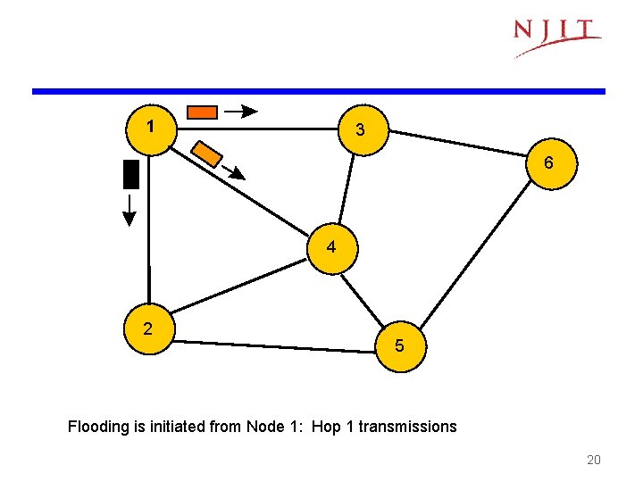 1 3 6 4 2 5 Flooding is initiated from Node 1: Hop 1