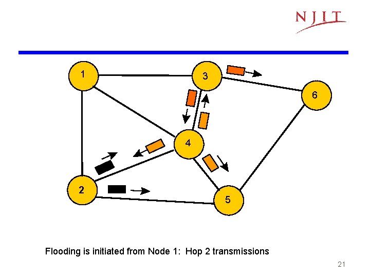 1 3 6 4 2 5 Flooding is initiated from Node 1: Hop 2