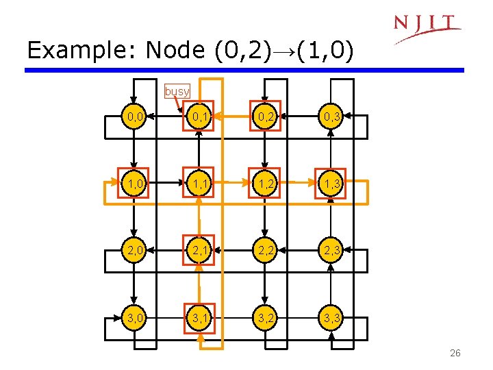 Example: Node (0, 2)→(1, 0) busy 0, 0 0, 1 0, 2 0, 3