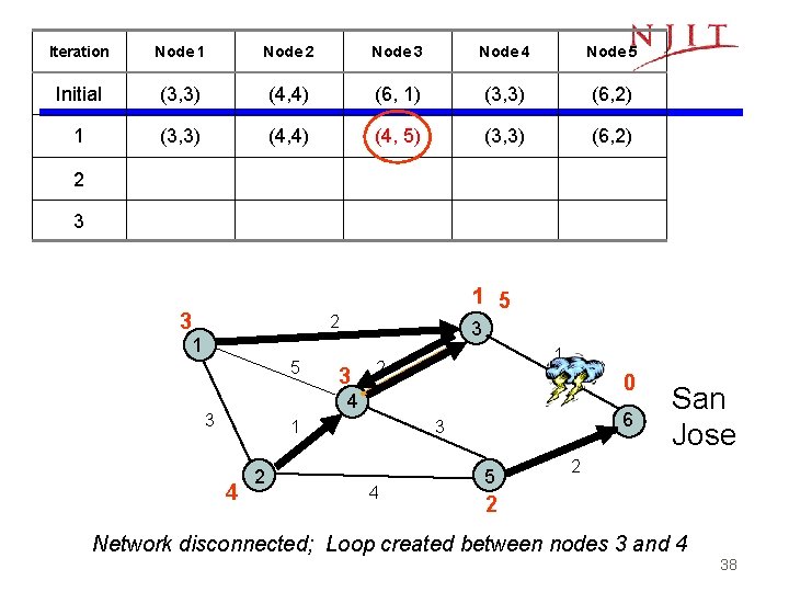 Iteration Node 1 Node 2 Node 3 Node 4 Node 5 Initial (3, 3)