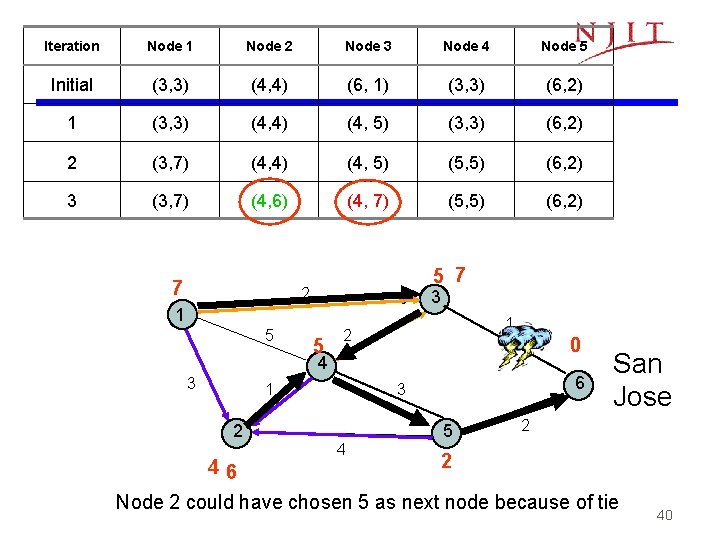 Iteration Node 1 Node 2 Node 3 Node 4 Node 5 Initial (3, 3)