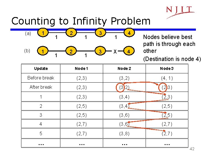 Counting to Infinity Problem (a) 1 (b) 1 1 1 2 2 1 1