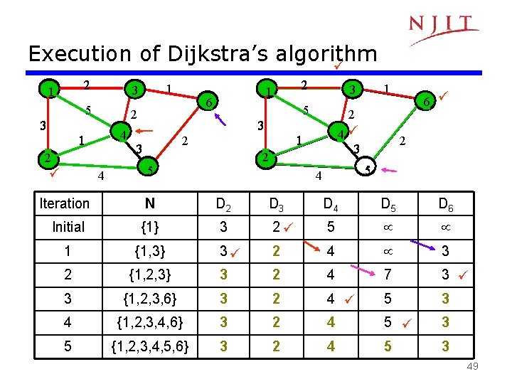 Execution of Dijkstra’s algorithm 2 1 5 4 1 2 4 1 6 2