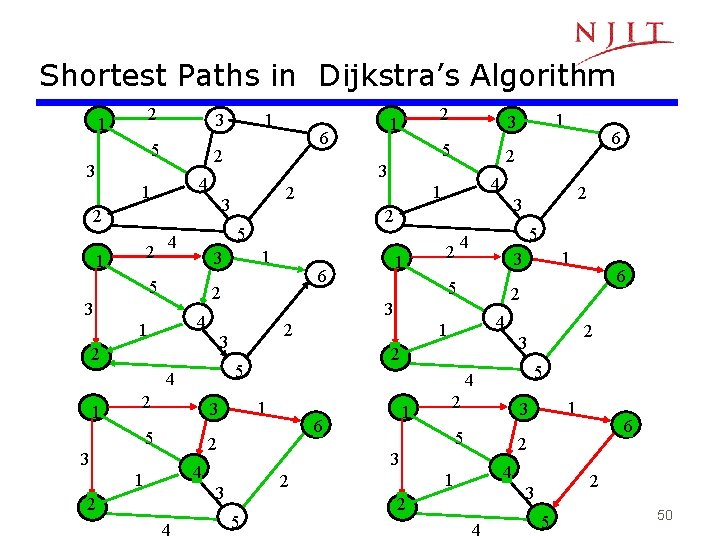 Shortest Paths in Dijkstra’s Algorithm 2 1 5 3 2 2 5 3 2