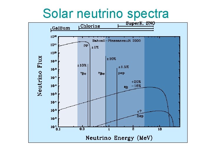 Solar neutrino spectra 