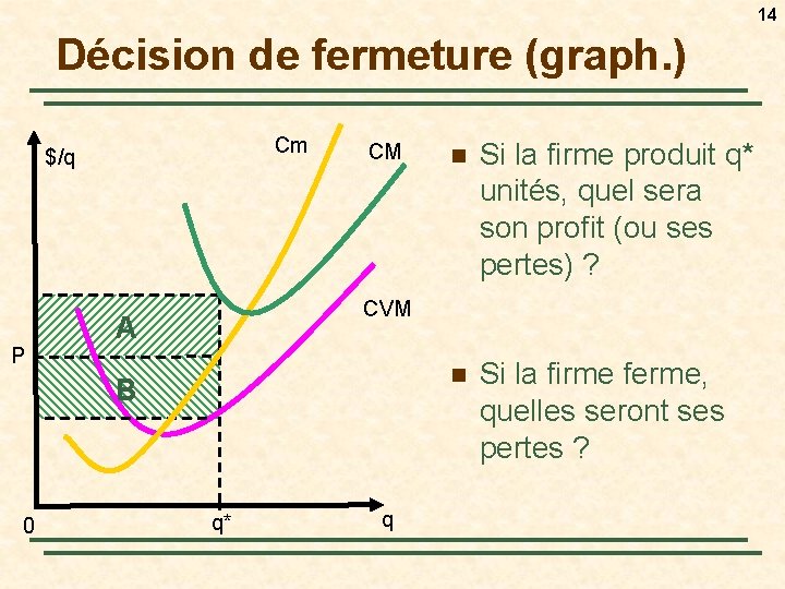 14 Décision de fermeture (graph. ) Cm $/q P CM Si la firme produit