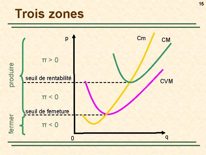 15 Trois zones produire p Cm CM π > 0 seuil de rentabilité CVM