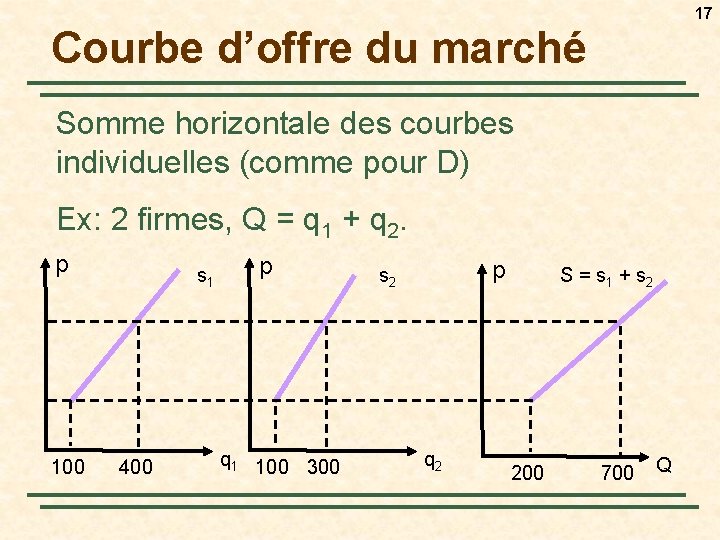 17 Courbe d’offre du marché Somme horizontale des courbes individuelles (comme pour D) Ex: