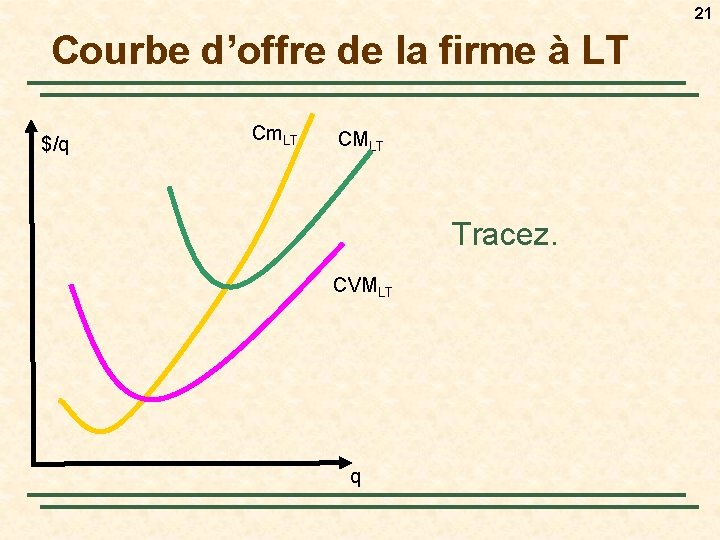 21 Courbe d’offre de la firme à LT $/q Cm. LT CMLT Tracez. CVMLT