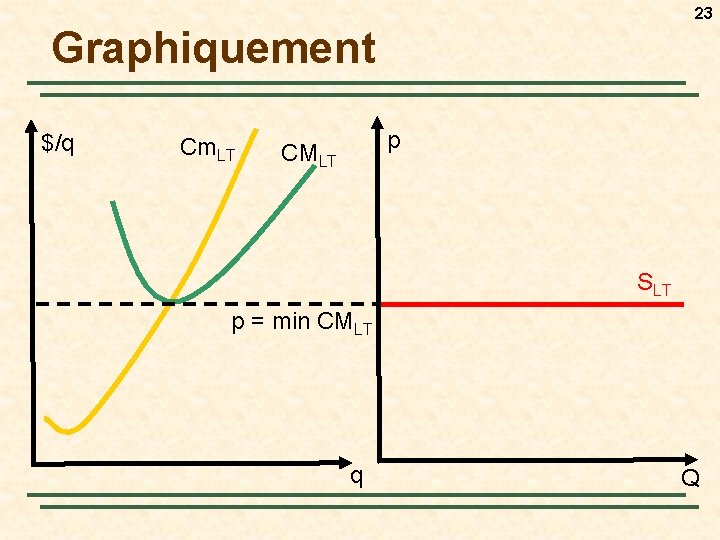 23 Graphiquement $/q Cm. LT p CMLT SLT p = min CMLT q Q