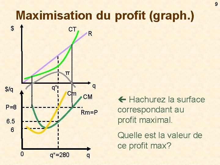 9 Maximisation du profit (graph. ) $ CT R π q* $/q q Cm