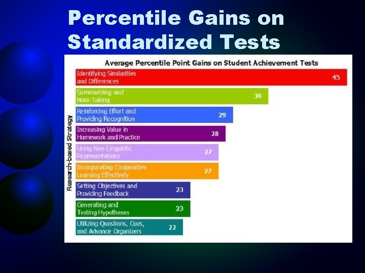 Percentile Gains on Standardized Tests 