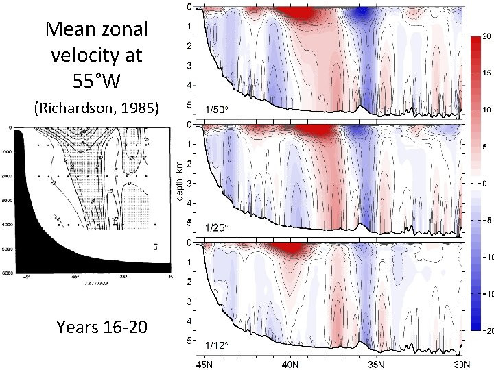 Mean zonal velocity at 55°W (Richardson, 1985) Years 16 -20 Mean zonal velocity at 55°W (Richardson, 1985) Years 16 -20