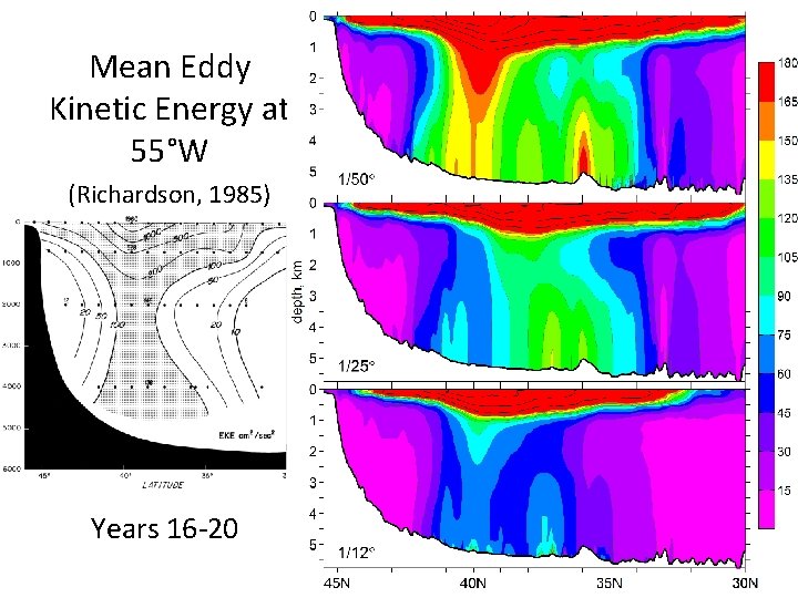 Mean Eddy Kinetic Energy at 55°W (Richardson, 1985) Years 16 -20 Mean Eddy Kinetic Energy at 55°W (Richardson, 1985) Years 16 -20