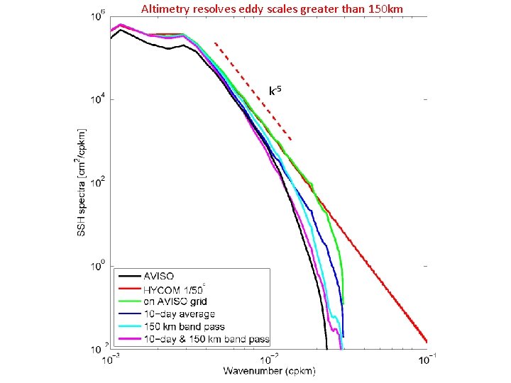 Altimetry resolves eddy scales greater than 150 km k-5 Altimetry resolves eddy scales greater than 150 km k-5