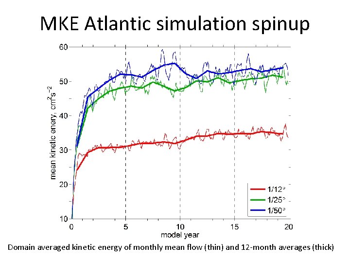 MKE Atlantic simulation spinup Domain averaged kinetic energy of monthly mean flow (thin) and MKE Atlantic simulation spinup Domain averaged kinetic energy of monthly mean flow (thin) and