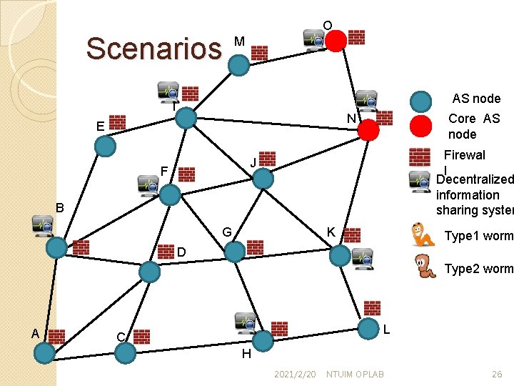 Scenarios O M AS node I Core AS node N E Firewal l Decentralized