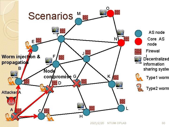 Scenarios O M AS node I Worm injection & propagation B Core AS node