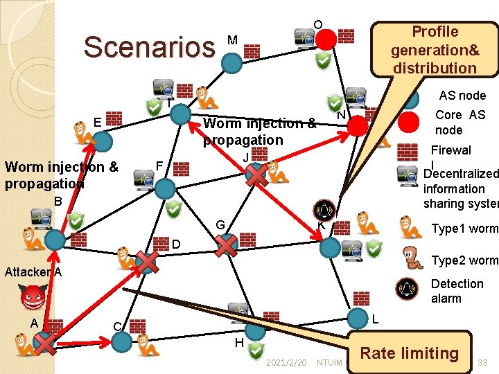 Scenarios O AS node I E Core AS node N Worm injection & propagation