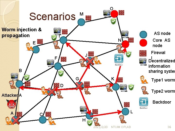 Scenarios Worm injection & propagation O M AS node I Core AS node N