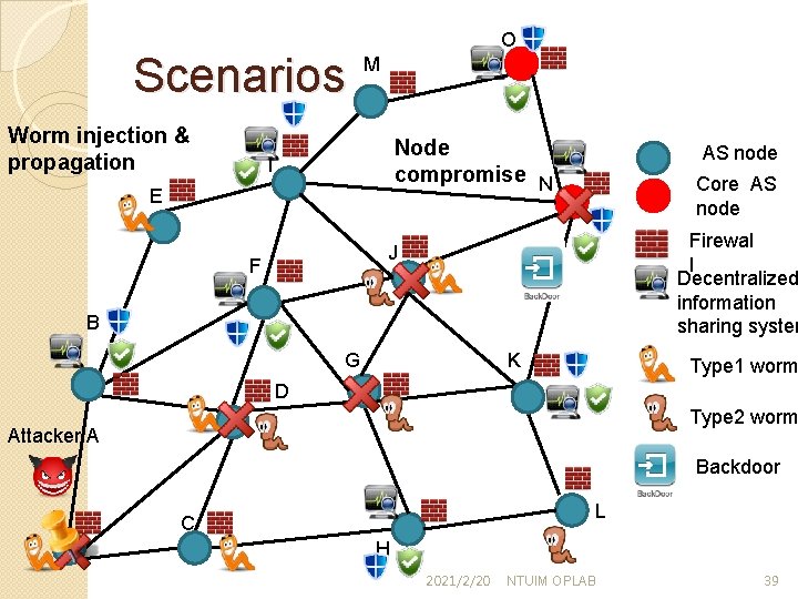 Scenarios Worm injection & propagation O M Node compromise N I E AS node